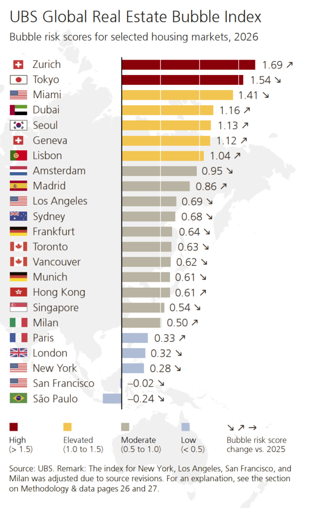UBS Bubble index